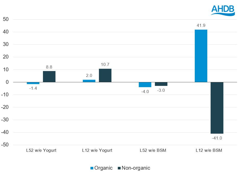 Graph showing organic versus non organic yoghurt & BSM performance